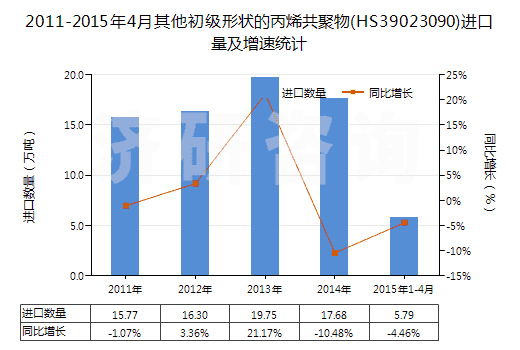 2011-2015年4月其他初級形狀的丙烯共聚物(HS39023090)進口量及增速統(tǒng)計